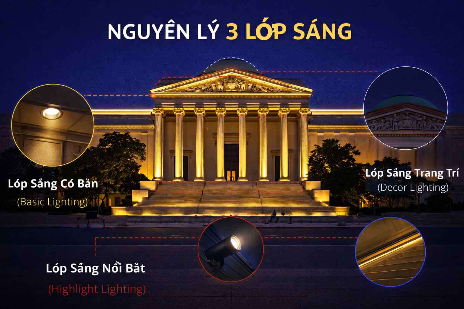 nguyên lý 3 lớp sáng