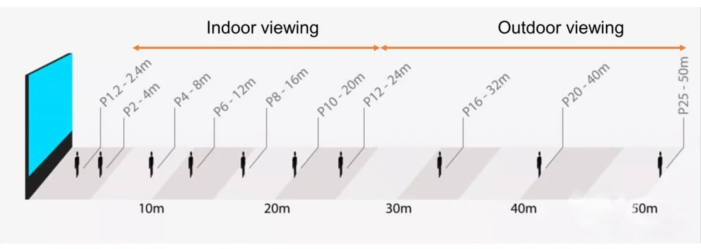 Cách chọn pixel pitch p1 p2 p4 p6 p8 p10 p12 p16 p20 p25 theo khoảng cách nhìn trong nhà và ngoài trời
