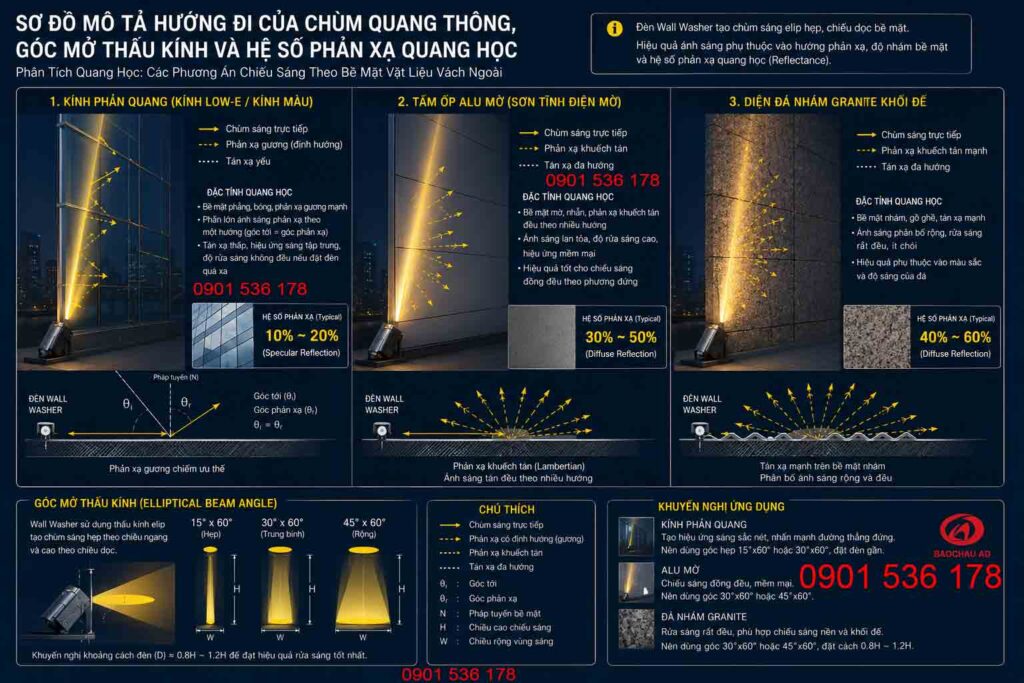 Sơ đồ mô tả hướng đi của chùm quang thông, góc mở thấu kính và hệ số phản xạ quang học dựa trên các bề mặt vật liệu kính phản quang, tấm ốp Alu mờ và diện đá nhám Granite khối đế.